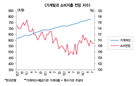 돈 빌려 집은 산다만 ‘내수’는 글쎄