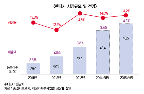 카드·캐피탈사들 장기렌터카 사업 강화