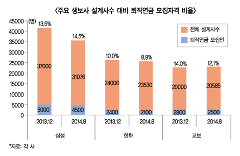 퇴직연금 세액공제 확대, 모집인제도 부활촉매 될까?