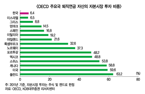 사적연금 활성화, 대형증권사 ‘겹경사’