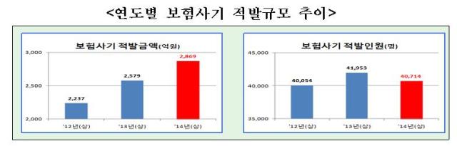 보험사기도 고령화…생계형 범죄 증가