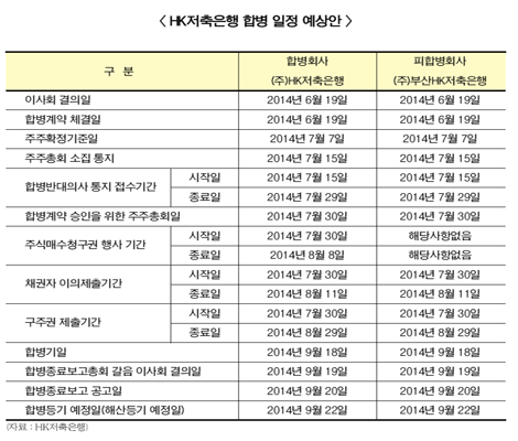 구조조정 끝…저축銀, “체력키우기 나서”