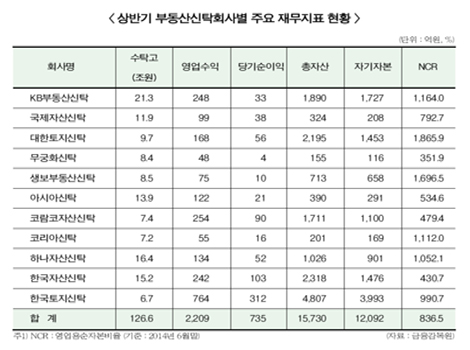 부동산신탁사들 수익성 지표 개선