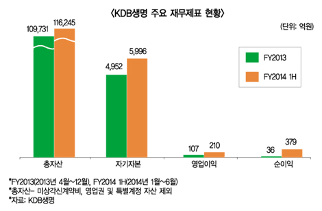 매각 앞둔 KDB생명의 ‘고육지책’