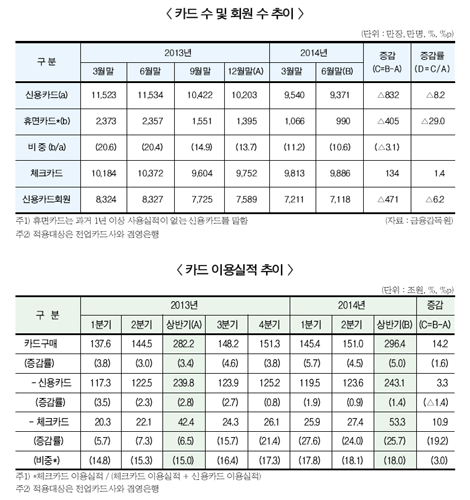 체크카드시장 폭풍 성장 했지만…,