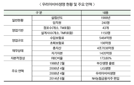 비인기생보사들 '천덕꾸러기' 신세 면할까