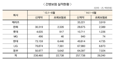 금융당국, 간병보험도 판매 중지하나?