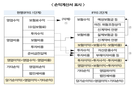 IFRS 2단계 도입되면 보험사 외형 대폭 축소
