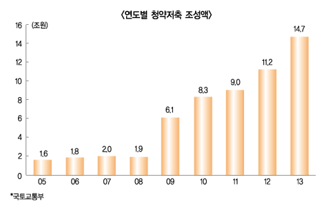 청약저축 단일화, 규제합리화 열매 딸까