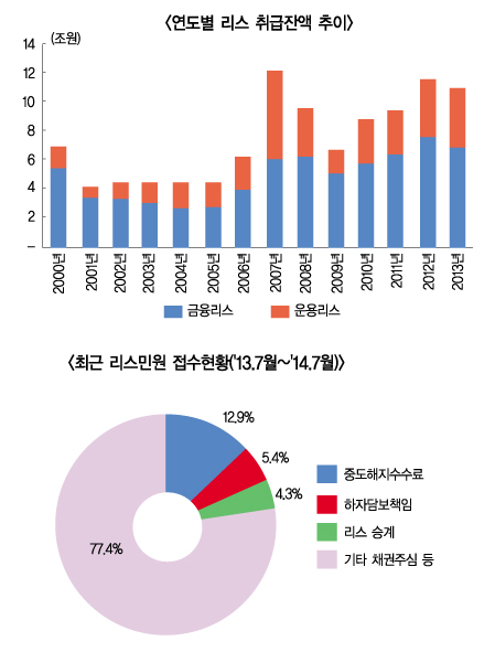 리스차, 수령증 서명전 차량 확인 필수