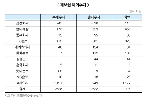 재보험 해외수지 흑자…일시적 현상?
