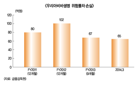 과거에 발목 잡힌 우리아비바생명