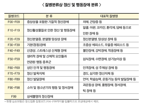 내년 초 정신질환자 실손보험 보상확대