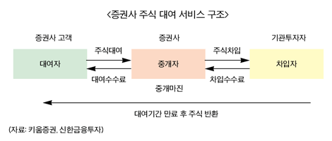 증권사 주식대여 ‘누이좋고, 매부좋고’