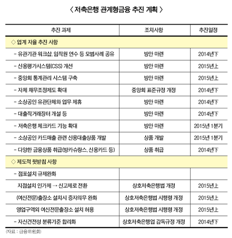 관계형금융, “저축銀별 차별화 전략 필요”