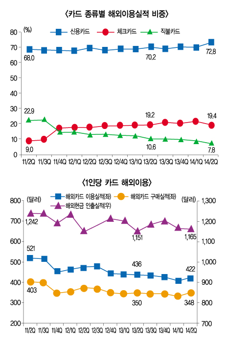 해외 카드 이용액 5분기 연속 ‘고공행진’