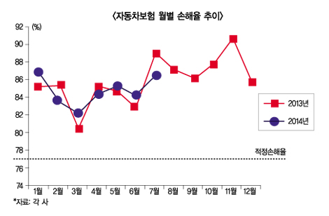 침수피해로 車보험 손해율 ‘고공행진’