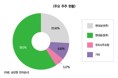 현대證 M&A재시동, 매각가격도 ‘꿈틀’