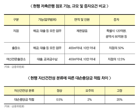 저축銀, “관계형금융 의견 다각화”