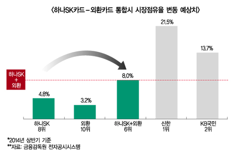 하나SK카드-외환카드 연내 합친다