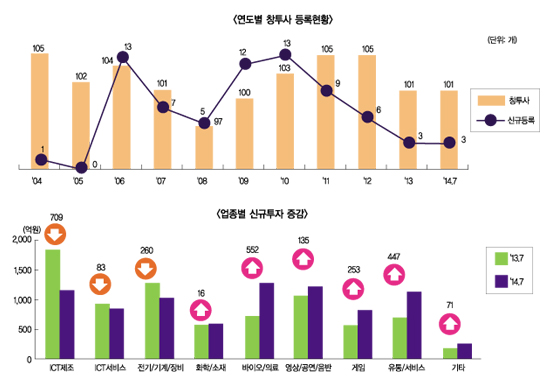 초기기업 투자 위해 설정기준 바꿔야