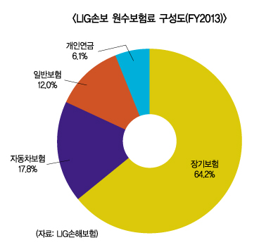 LIG손보, 범LG家 기업보험 사수 ‘청신호’