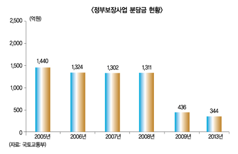 고객 자동차 보험료로 병원 짓는다고?