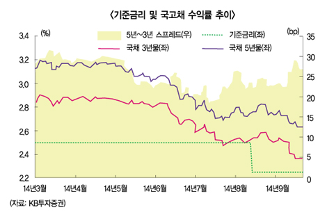 금리인하 무게, 증권사 또 웃나