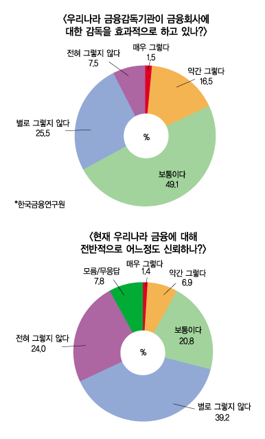 금융신뢰도 추락, “금융사 보다 감독기관 더 못 믿어”