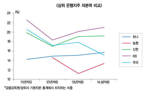 금융권 빅6 싸움 다시 시작이다