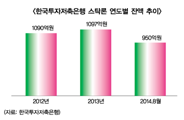 저축은행 스탁론 금리 인하 본격화