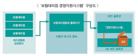중소GA 전산시스템 마련…업무표준화 기대