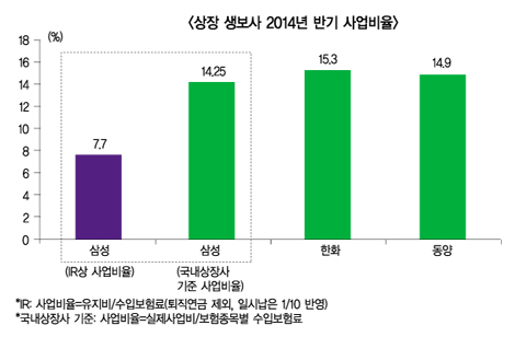 삼성생명 사업비율, 한화·동양의 절반?