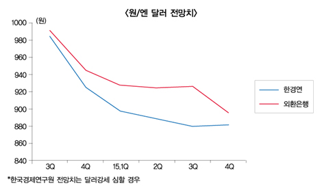 엔저 손 놓다간 ‘제3의 위기’ 온다