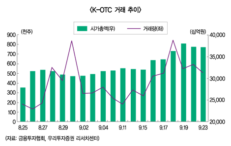 증권사 장외주식브로커리지 ‘빛좋은 개살구’