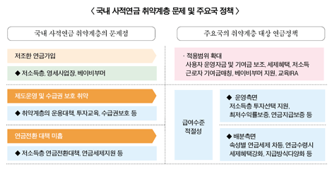 저소득층 노후보장 위한 ‘보완형 연금’ 필요