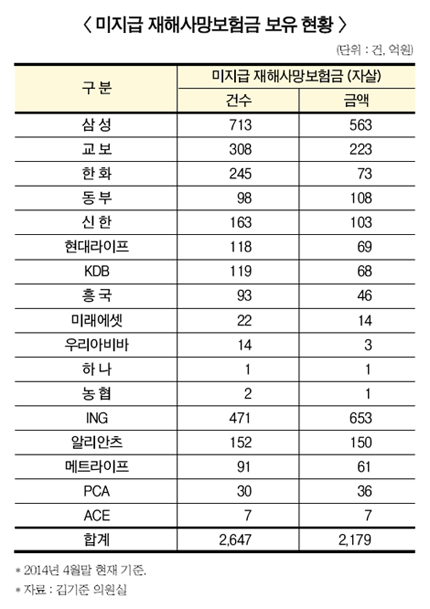 생보사 자살보험금 공방 결국 법정으로