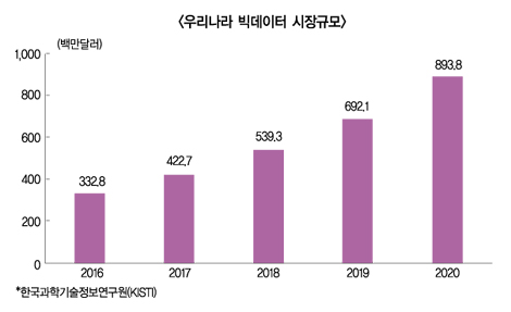 빅데이터 산업 장밋빛 전망에 ‘경고’