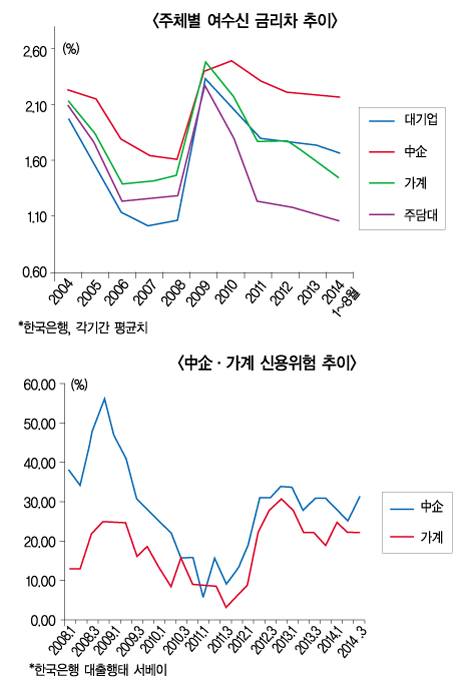 주담대 최저금리 잔치때 中企 고통 늪