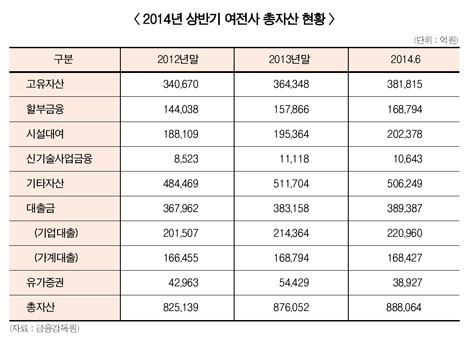 상반기 여전사, “車금융 편중 여전”