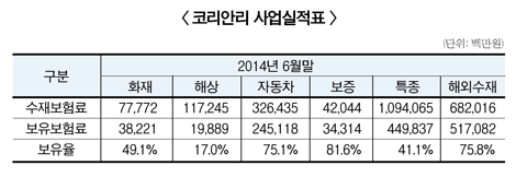 코리안리, 보험사 최초 외화증권으로 자본확충