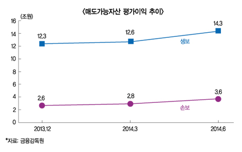저금리의 역설…보험업계 평가익 수조원 늘어