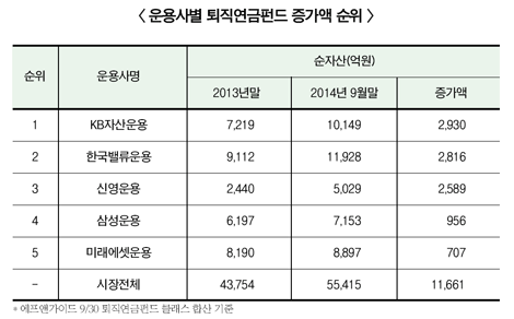KB자산운용, 퇴직연금펀드 ‘승승장구’