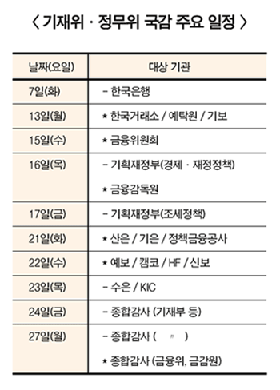 벼락치기 국정감사 한은부터 도마