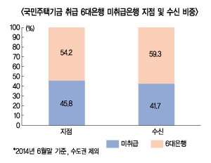 청약저축 6대은행 과점체제 논란 예고