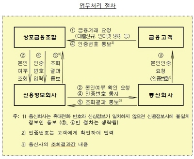 상호금융서 휴대폰 본인 인증제 도입된다