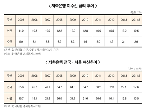 저축銀, 엇갈린 예금금리 행보