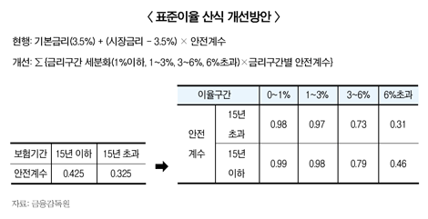 금융당국, 보험 ‘표준이율’ 4단계로 세분화