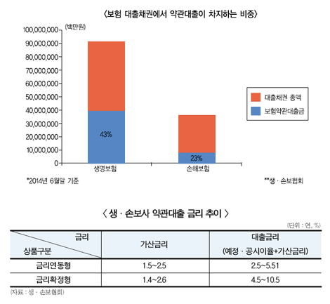 약관대출 가산금리 합리화 가능할까