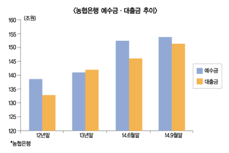 농협은행 대출-예수금 모두 150조 돌파